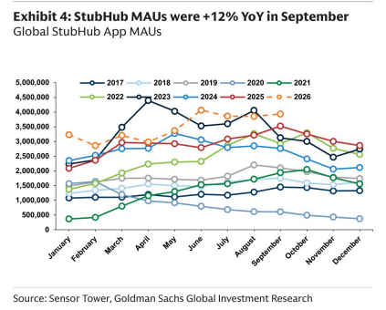 **图4. StubHub 9月全球应用月活跃用户（MAU）同比增长+12%**