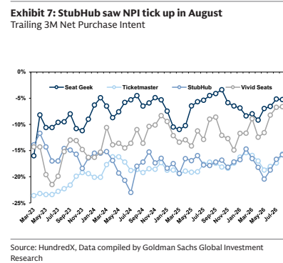 **图7. StubHub 8月净购买意愿回升（过去3个月净购买意愿）**