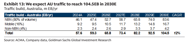 **图3. 我们预计澳大利亚流量将在2030年达到104.5EB**