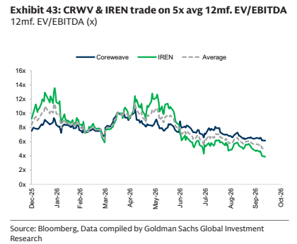 **图7. CRWV与IREN的12个月远期EV/EBITDA平均倍数为5倍**
