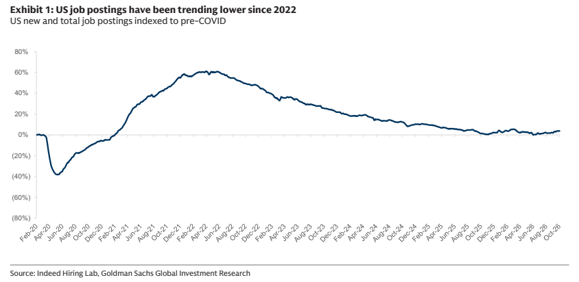 **图1. 自2022年以来美国职位发布数量呈下降趋势**