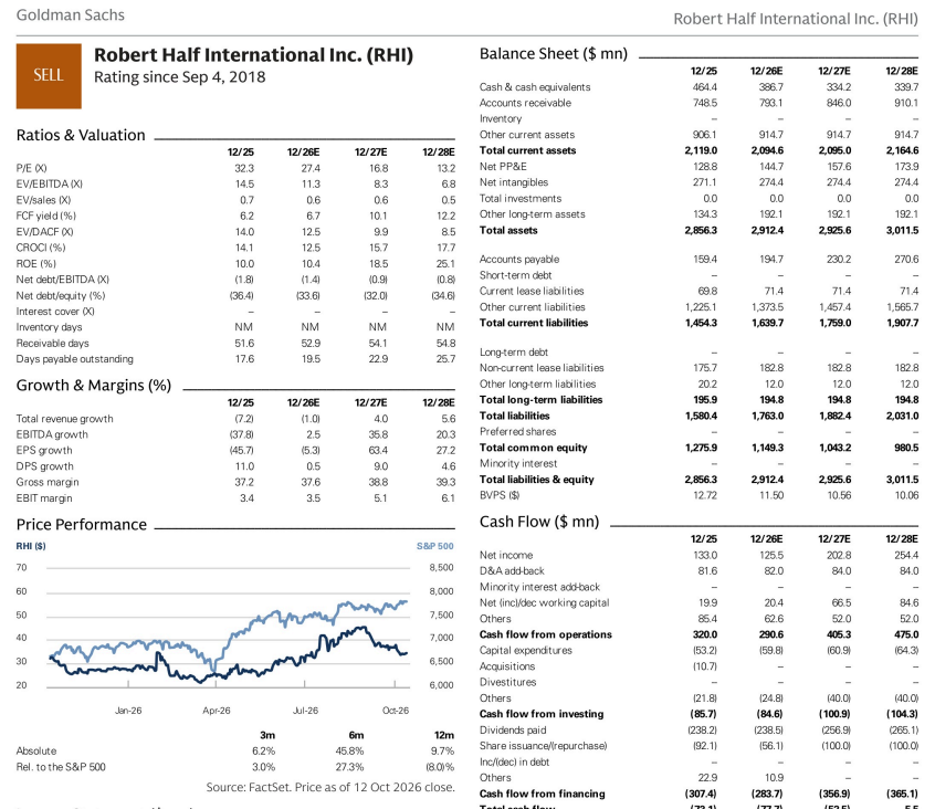 **图10. 高盛 Robert Half International Inc. (RHI)**