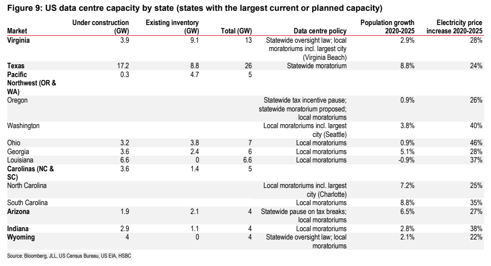 **图4. 美国各州数据中心容量（当前或规划容量最大的州）**