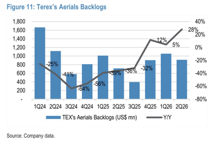 **图3. 特雷克斯（Terex）高空作业平台订单储备**