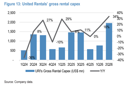**图4. 联合租赁（United Rentals）租赁总资本支出**