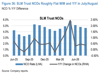 **图7. SLM信托净冲销率在7月/8月环比及同比基本持平**