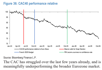 **图6. CAC40指数相对表现**