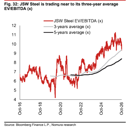 **图12. JSW钢铁的EV/EBITDA（倍数）交易价格接近其三年平均水平**