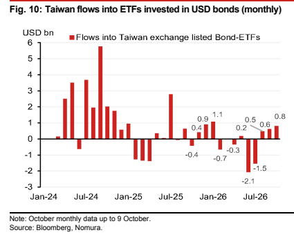 **图10. 台湾流入美元债券ETF的资金（月度）**