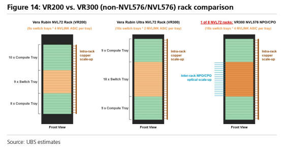 **图6. VR200与VR300（非NVL576/NVL576）机架对比**