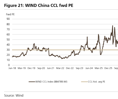 **图8. WIND中国覆铜板行业远期市盈率**