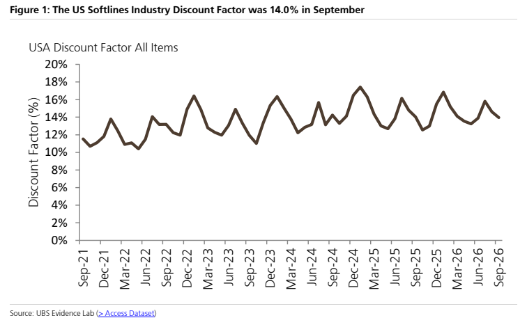 **图1. 美国软性零售行业折扣系数9月为14.0%**