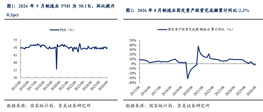 **图1. 2026 年 9 月制造业 PMI 为 50.1％，环比提升**