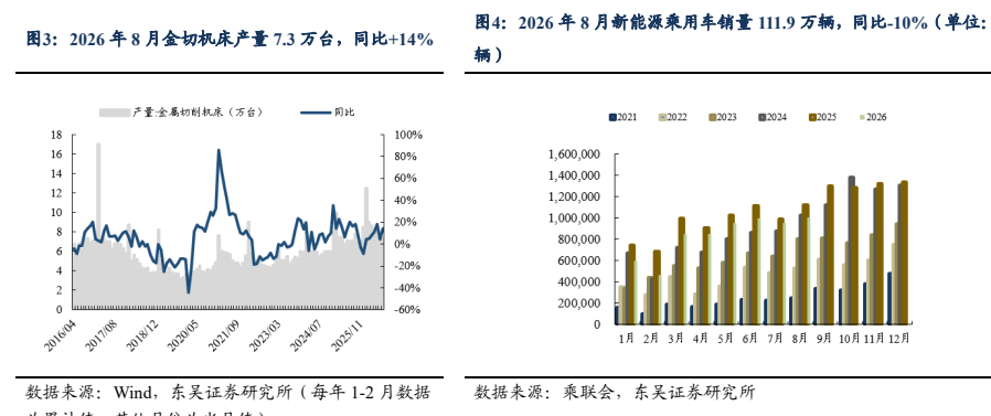 **图2. 2026 年 8 月金切机床产量 7.3 万台，同比+14%**