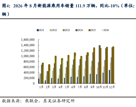 **图3. 2026年8月新能源乘用车销量111.9万辆，同比-10%**