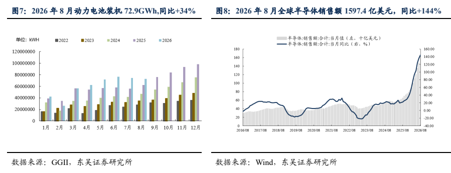 **图4. 2026 年 8 月动力电池装机 72.9GWh,同比+34%**