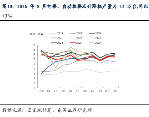 **图5. 2026 年 8 月电梯、自动扶梯及升降机产量为 12 万台,同比**