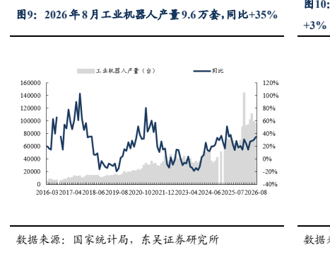 **图6. 2026年8月工业机器人产量9.6万套**