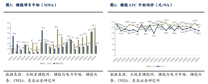 **图2. 储能项目中标（MWh）**