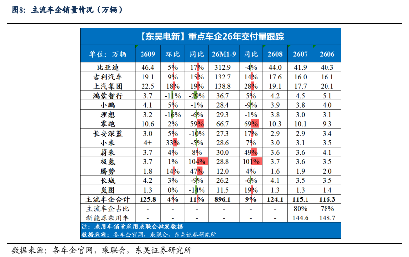 **图3. 主流车企销量情况（万辆）**