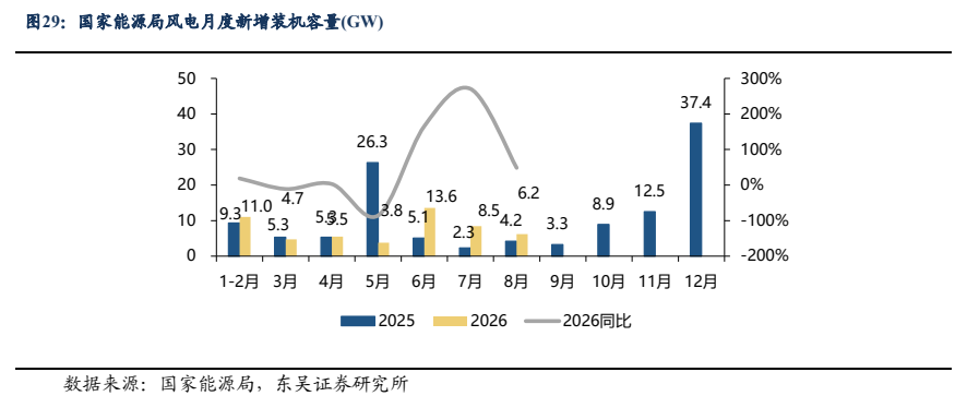 **图7. 国家 能 源 局 风电 月 度 新 增 装 机 容量 (GVV)**