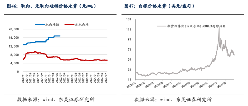 **图10. 取向、无取向硅钢价格走势（元/吨）**