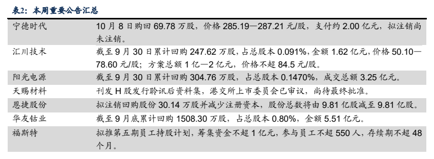 **图11. 表 2: 本周重要公告汇总**