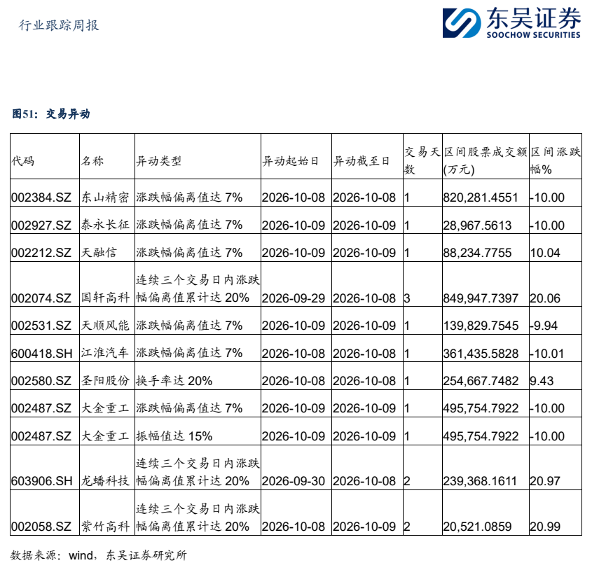 **图12. 行业 跟踪 周报 DM 东 吴 证 券**