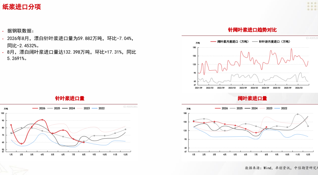 **图1. 纸浆 进口 分 项**