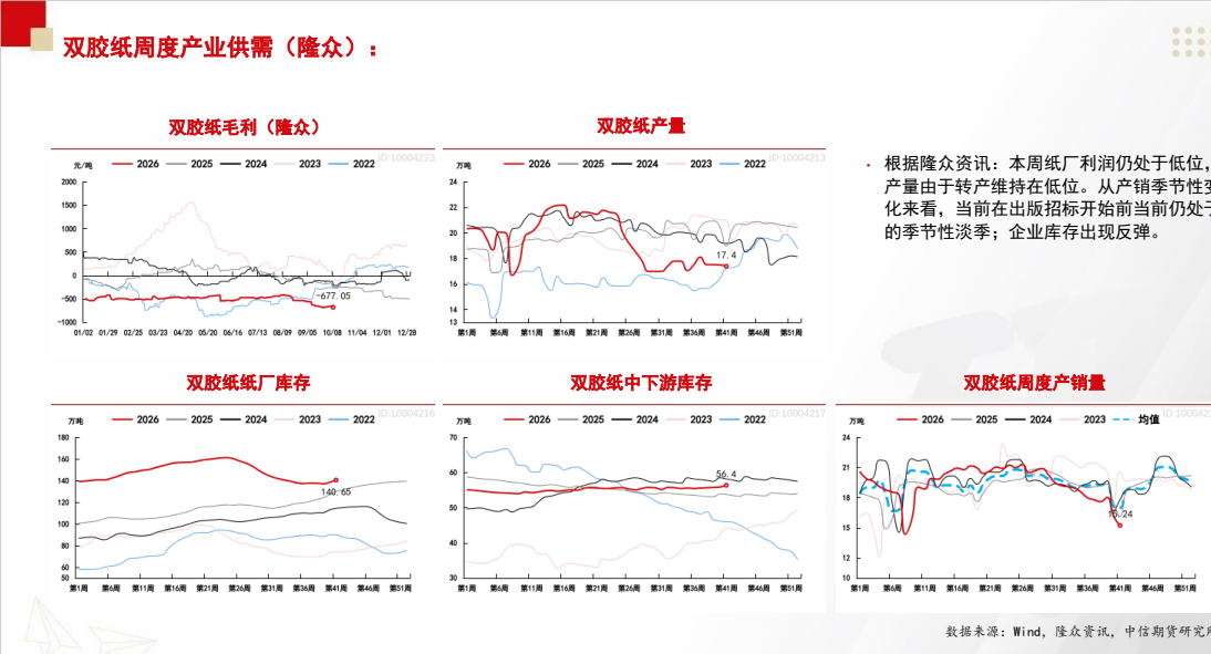 **图2. 双胶纸周度产业供需**