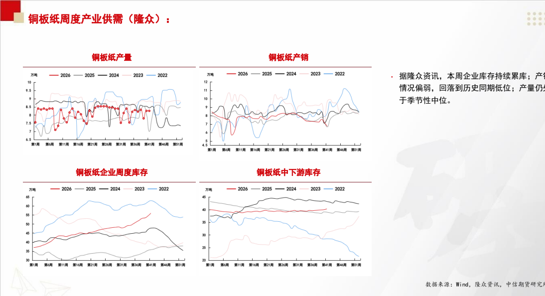 **图4. 铜版纸周度产业供需（隆众）**