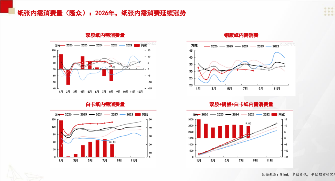 **图6. if 纸张 内 需 消费 量 (ME) : 2026 年 ， 纸 张 内 需 消费 延续 涨 势**