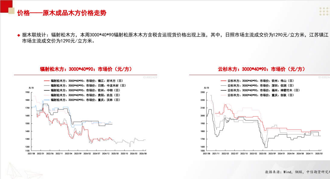 **图7. - 价格 一 一 原木 成 品 木 方 价格 走势**