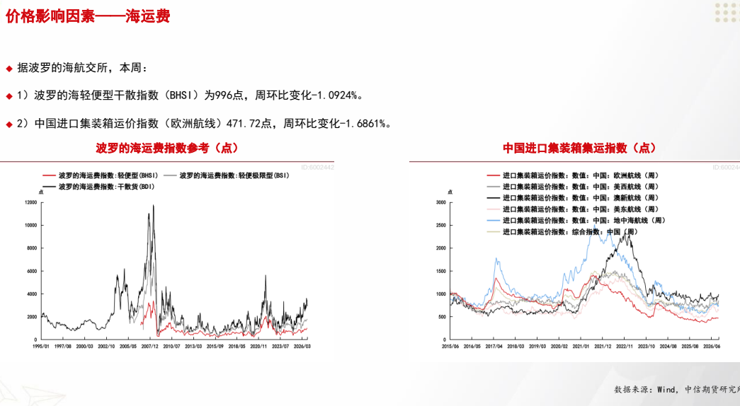 **图8. 价格 影响 因素 一 一 海运 费**