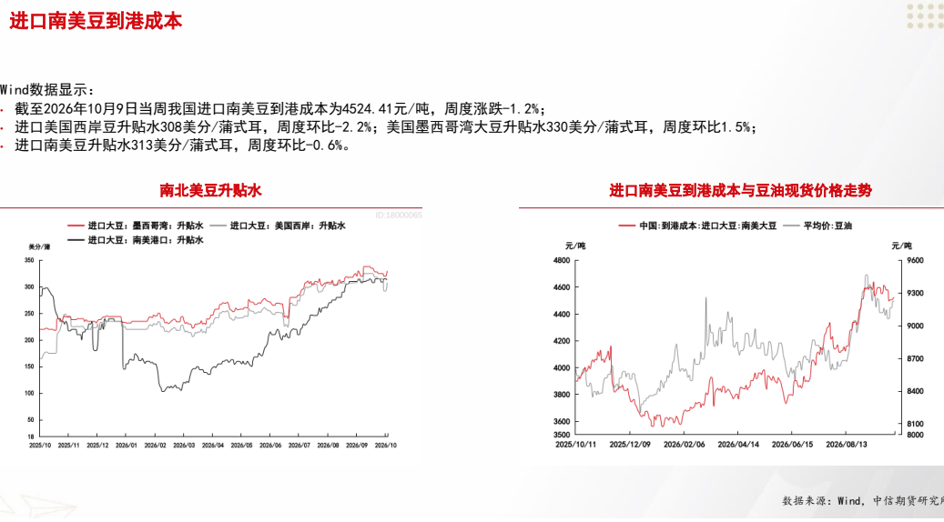 **图1. 进口 南美 豆 到 港 成 本**