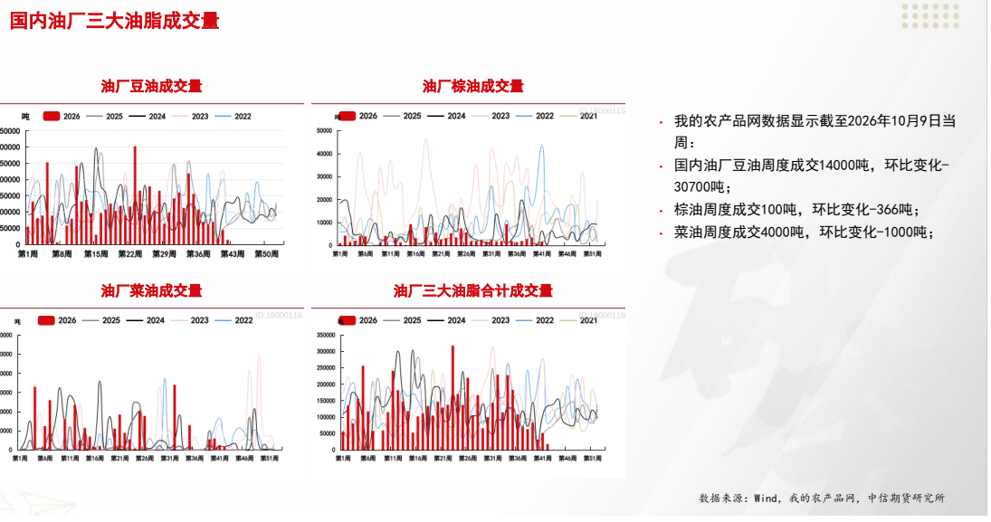 **图5. 国内 油 厂 三 大 油脂 成 交 量**