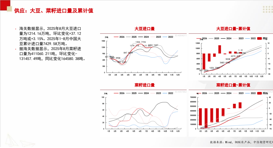 **图6. if 供应 ; 大 豆 、 菜 籽 进 口 量 及 累计 值**