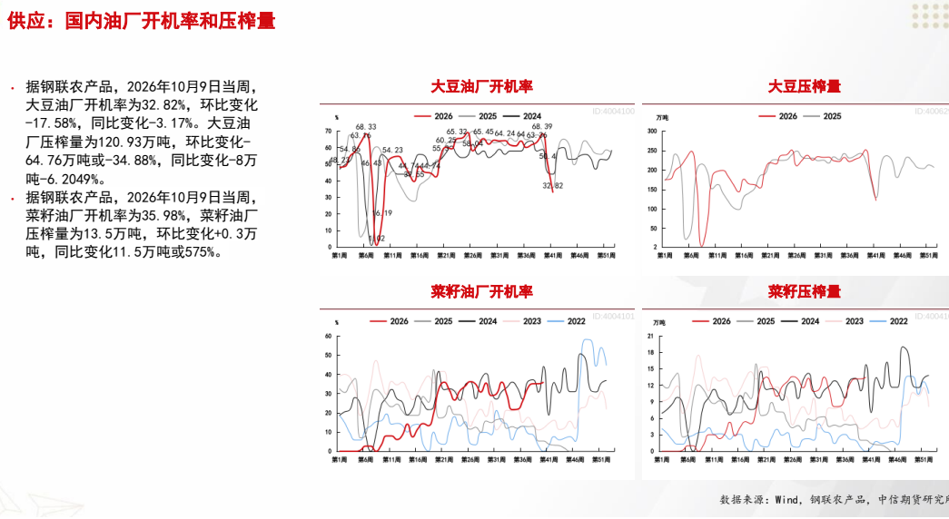 **图7. 供应 : 国内 油 厂 开机 率 和 压榨 量**