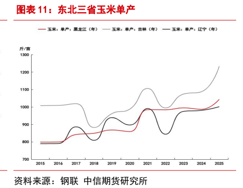 **图3. 图表 11: 东北三省玉米单产**