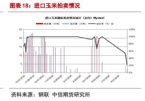 **图5. 图表 18: 进口玉米拍卖情况**