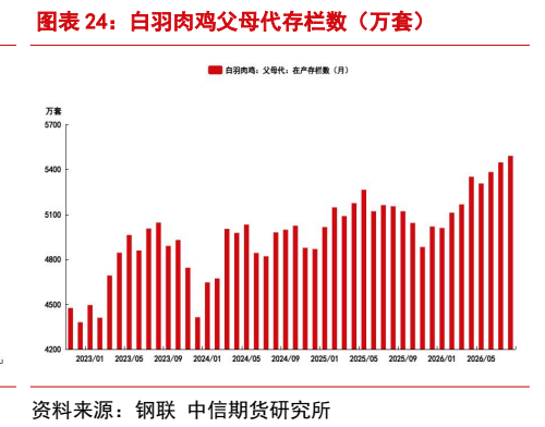 **图7. 图表 24: 白羽肉鸡父母代存栏数（万套）**
