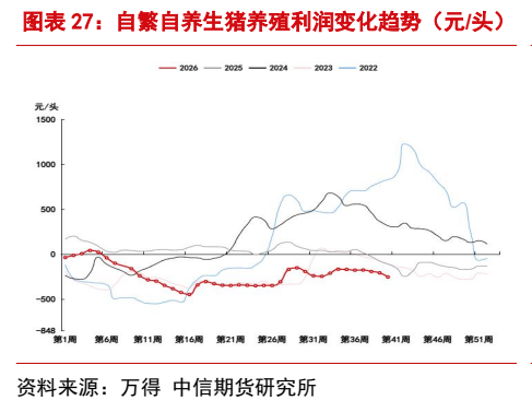 **图8. 图表 27: 自繁自养生猪养殖利润变化趋势（元/头）**