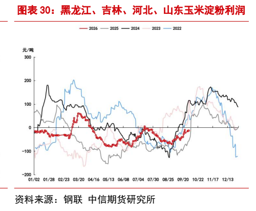 **图9. 图表 30: 黑龙江、吉林、河北、山东玉米淀粉利润**