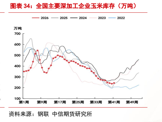**图10. 图表 34: 全国主要深加工企业玉米库存（万吨）**
