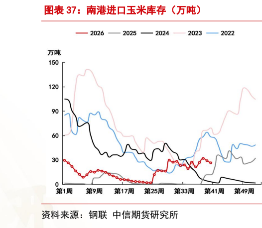 **图11. 图表 37: 南港进口玉米库存（万吨）**