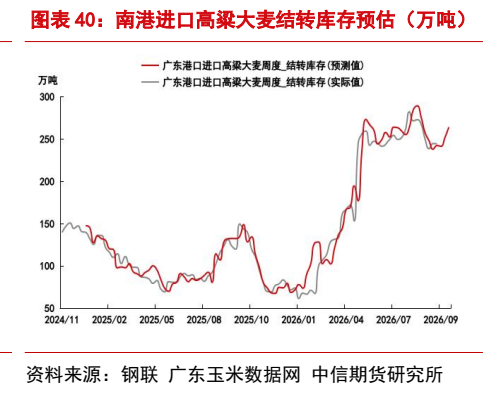 **图12. 图表 40: 南港进口高粱大麦结转库存预估（万吨）**