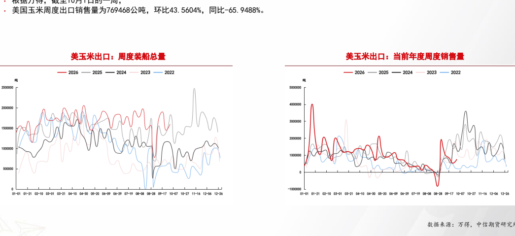**图1. ， 美国 玉米 周 度 出 口 销售 量 为 769468 公 了 ， 环 比 43. 5604%， 同 比 -65. 9488%.**