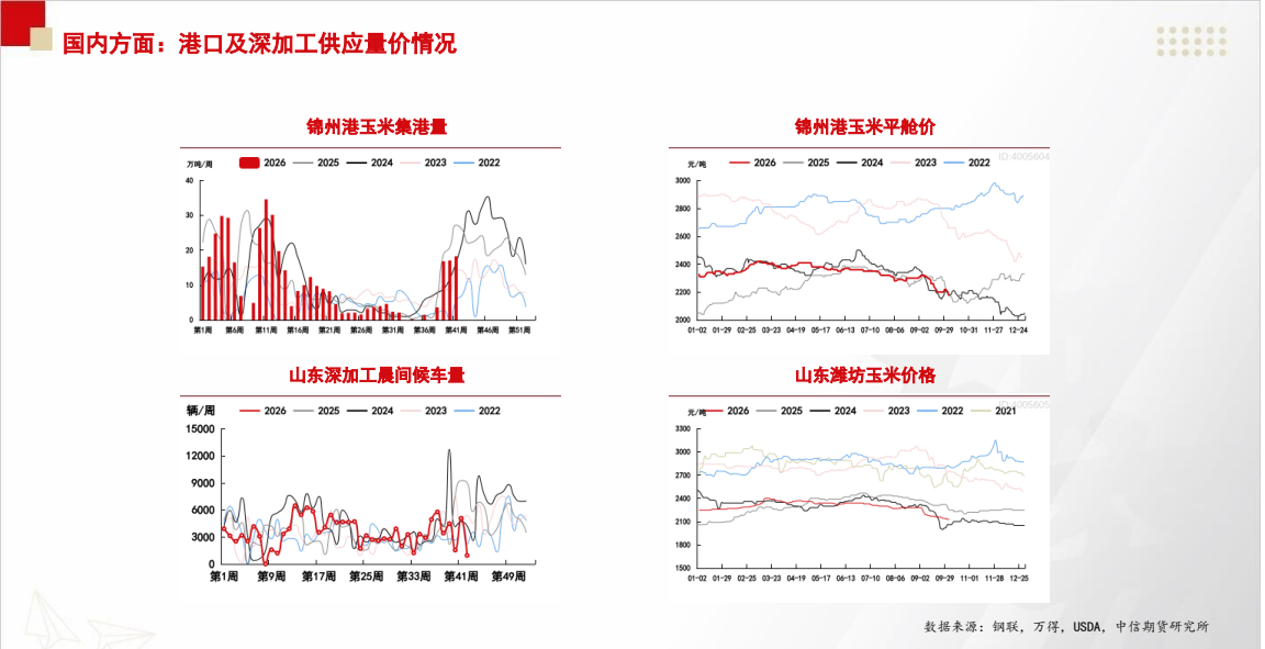 **图4. [PF HASH: 港口 深加工 及 供应 量 价 情况**