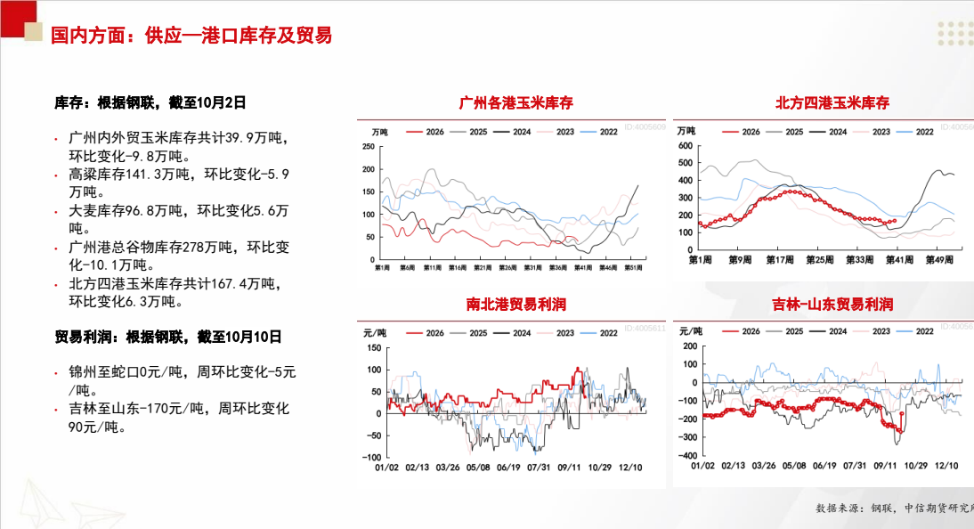**图6. iP 国内 方面 : 供应 一 港口 库存 及 贸易**