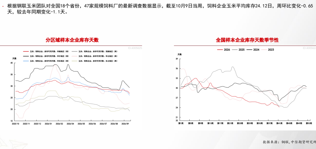 **图7. ， 根据 钢 联 玉米 团队 对 全 国 18 个 省 份 ，47 家 规模 饲料 厂 的 最 新 调查 数据 显示 ， 截 至 10 月 9 日 当 周 ， 饲 料 企业 玉米 平均 库存 24. 12 日 ， 周 环比 变化 -0. 65**